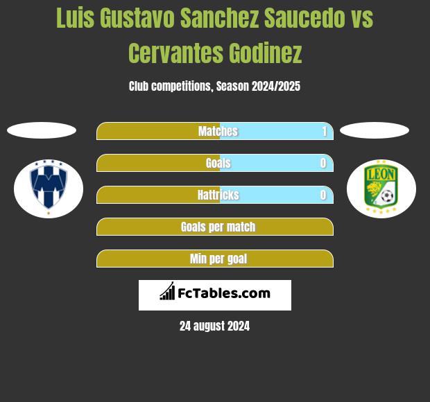 Luis Gustavo Sanchez Saucedo vs Cervantes Godinez h2h player stats