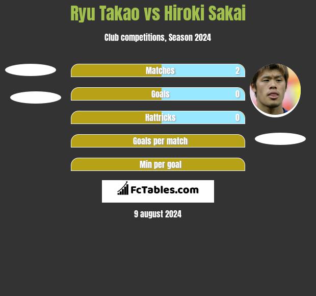 Ryu Takao vs Hiroki Sakai h2h player stats