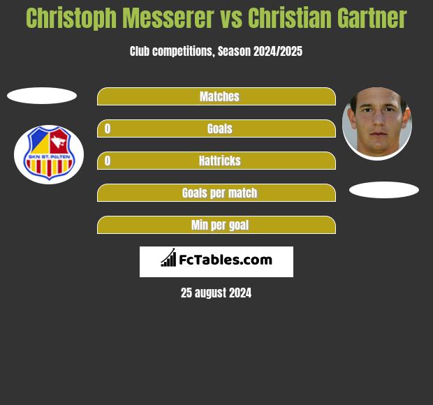 Christoph Messerer vs Christian Gartner h2h player stats