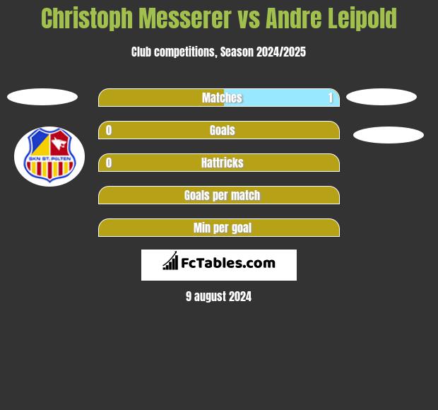 Christoph Messerer vs Andre Leipold h2h player stats