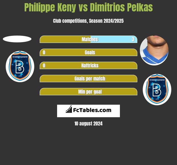 Philippe Keny vs Dimitrios Pelkas h2h player stats