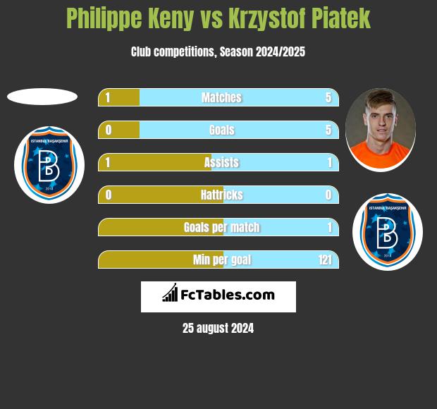 Philippe Keny vs Krzysztof Piątek h2h player stats