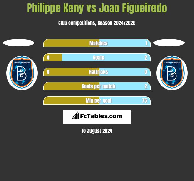 Philippe Keny vs Joao Figueiredo h2h player stats