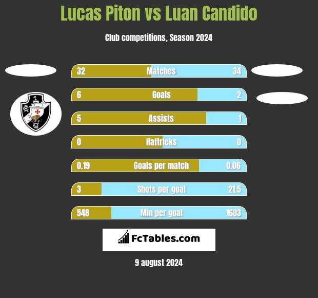 Lucas Piton vs Luan Candido h2h player stats