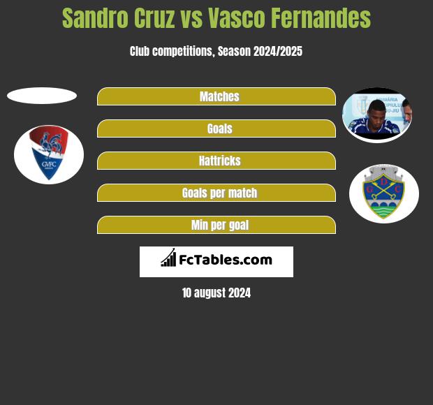 Sandro Cruz vs Vasco Fernandes h2h player stats