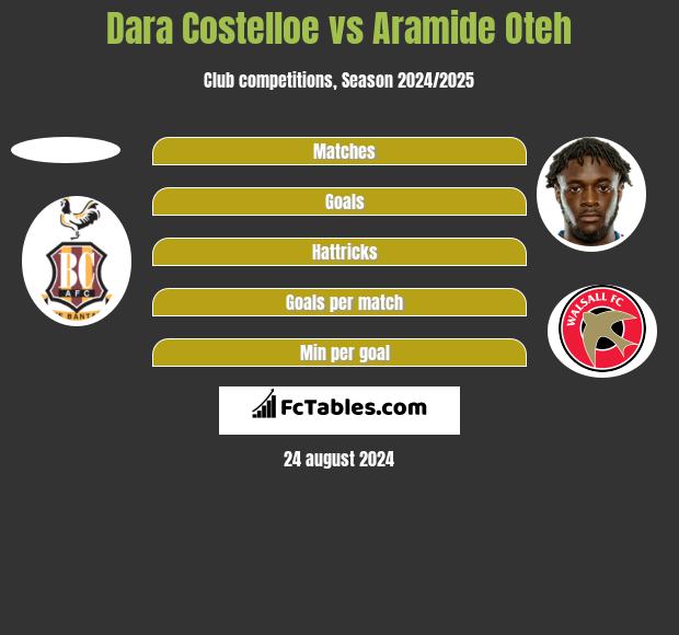 Dara Costelloe vs Aramide Oteh h2h player stats