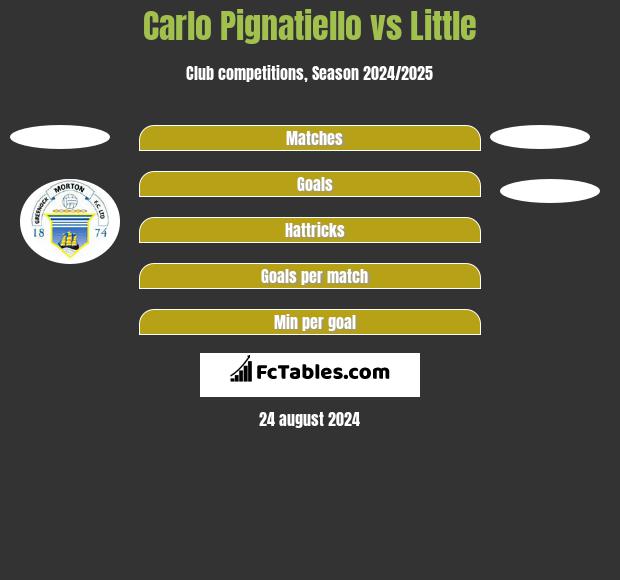 Carlo Pignatiello vs Little h2h player stats