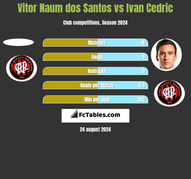 Vitor Naum dos Santos vs Ivan Cedric h2h player stats