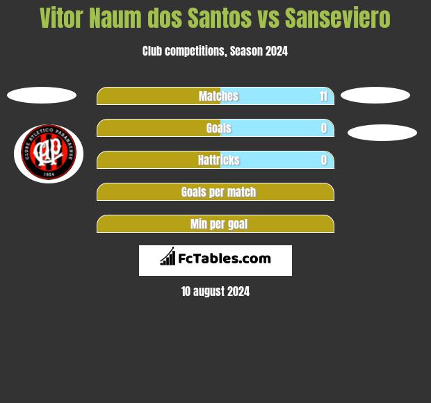 Vitor Naum dos Santos vs Sanseviero h2h player stats