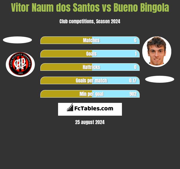 Vitor Naum dos Santos vs Bueno Bingola h2h player stats