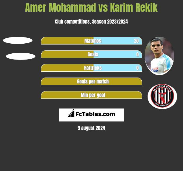 Amer Mohammad vs Karim Rekik h2h player stats