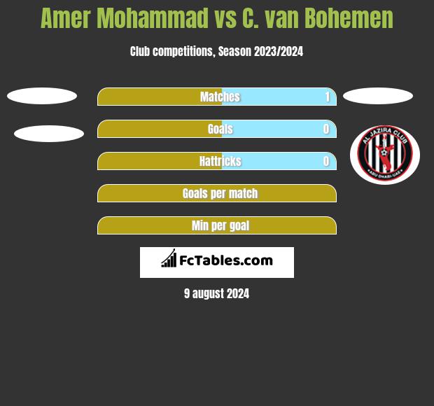 Amer Mohammad vs C. van Bohemen h2h player stats