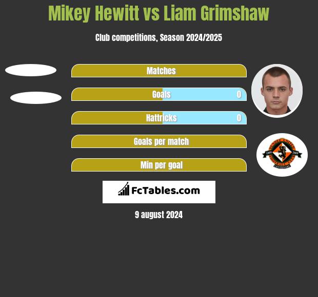 Mikey Hewitt vs Liam Grimshaw h2h player stats