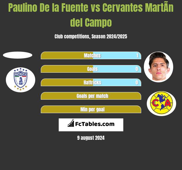 Paulino De la Fuente vs Cervantes MartÃ­n del Campo h2h player stats