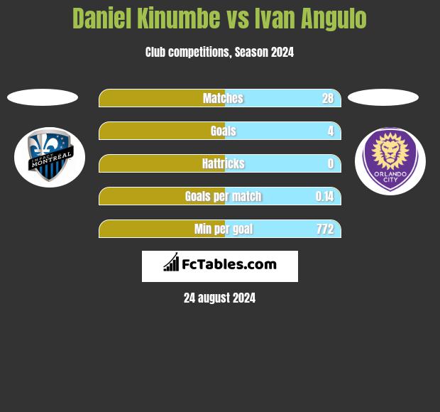 Daniel Kinumbe vs Ivan Angulo h2h player stats