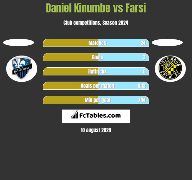 Daniel Kinumbe vs Farsi h2h player stats