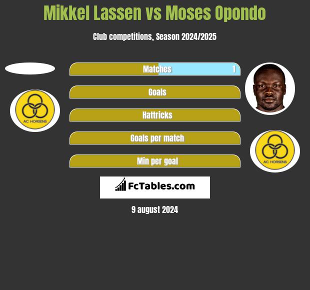 Mikkel Lassen vs Moses Opondo h2h player stats