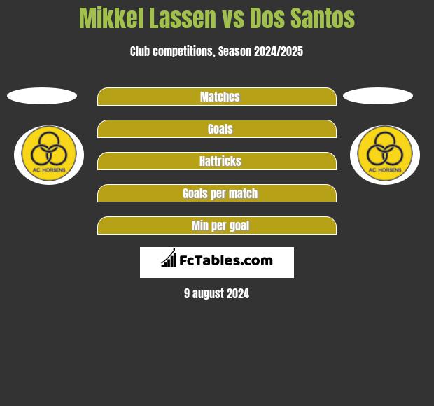 Mikkel Lassen vs Dos Santos h2h player stats