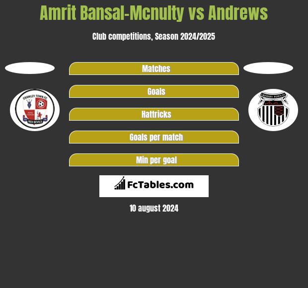 Amrit Bansal-Mcnulty vs Andrews h2h player stats