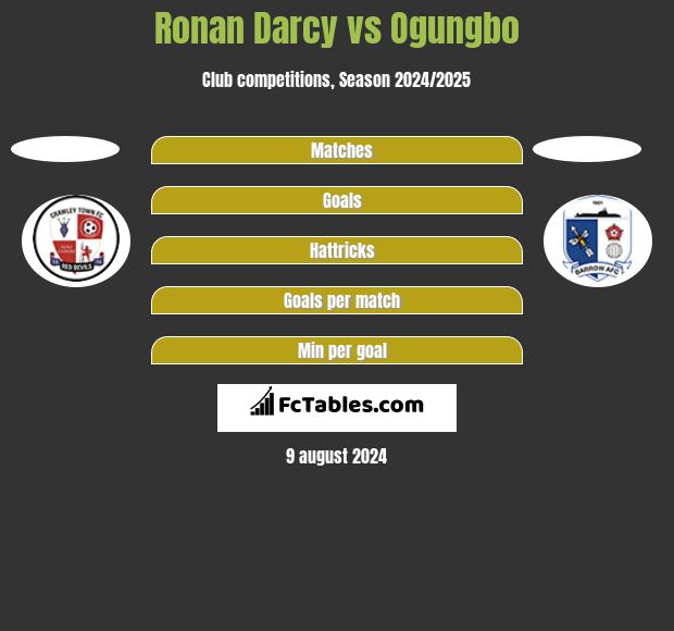 Ronan Darcy vs Ogungbo h2h player stats