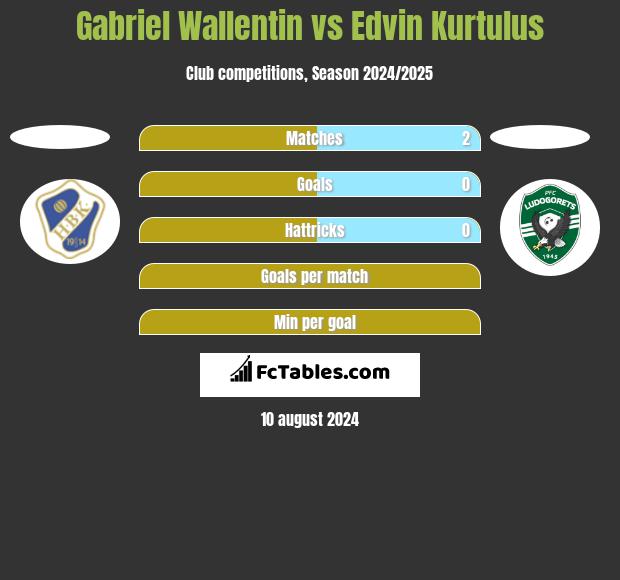 Gabriel Wallentin vs Edvin Kurtulus h2h player stats