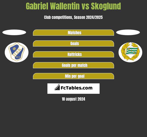 Gabriel Wallentin vs Skoglund h2h player stats