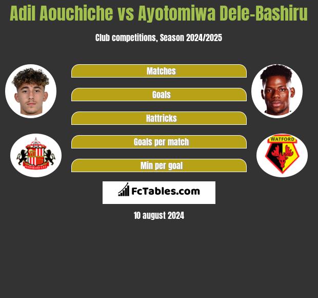 Adil Aouchiche vs Ayotomiwa Dele-Bashiru h2h player stats