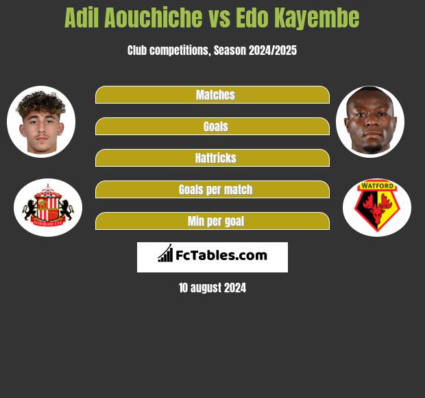 Adil Aouchiche vs Edo Kayembe h2h player stats