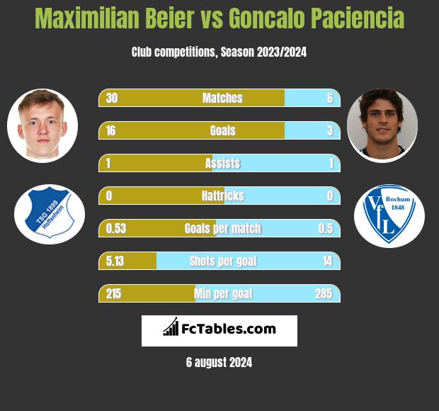 Maximilian Beier vs Goncalo Paciencia h2h player stats