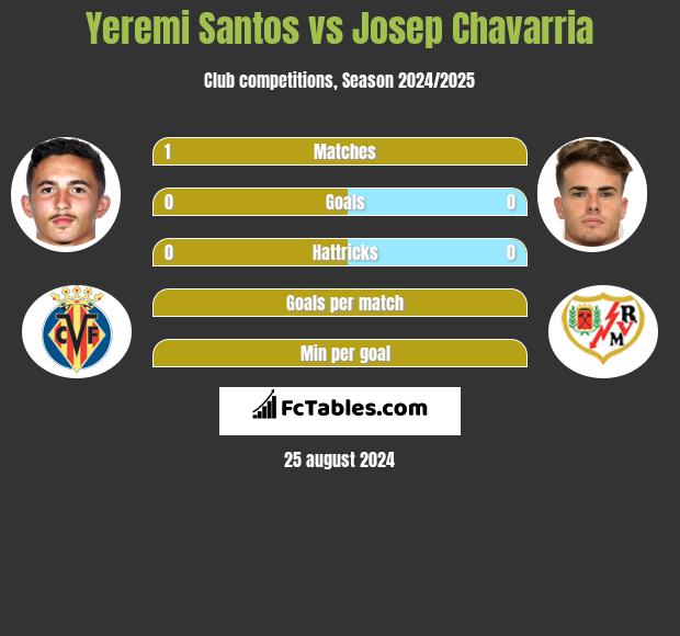 Yeremi Santos vs Josep Chavarria h2h player stats