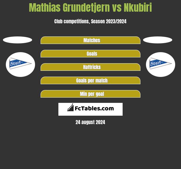 Mathias Grundetjern vs Nkubiri h2h player stats