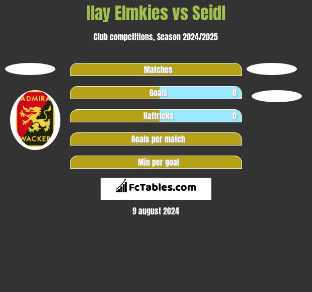 Ilay Elmkies vs Seidl h2h player stats