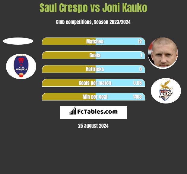 Saul Crespo vs Joni Kauko h2h player stats