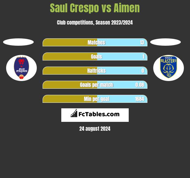 Saul Crespo vs Aimen h2h player stats