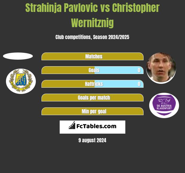 Strahinja Pavlovic vs Christopher Wernitznig h2h player stats