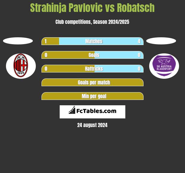 Strahinja Pavlovic vs Robatsch h2h player stats