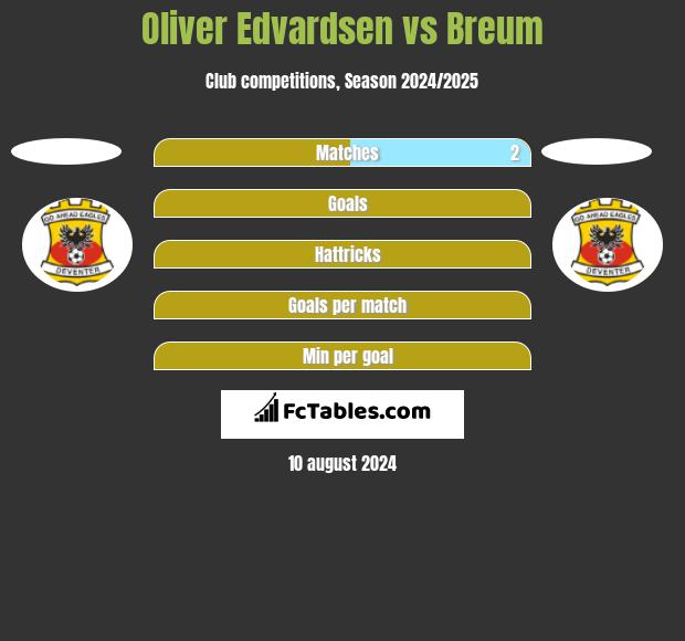 Oliver Edvardsen vs Breum h2h player stats