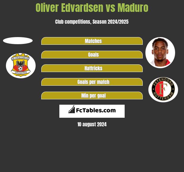 Oliver Edvardsen vs Maduro h2h player stats