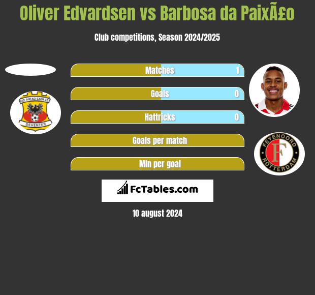 Oliver Edvardsen vs Barbosa da PaixÃ£o h2h player stats