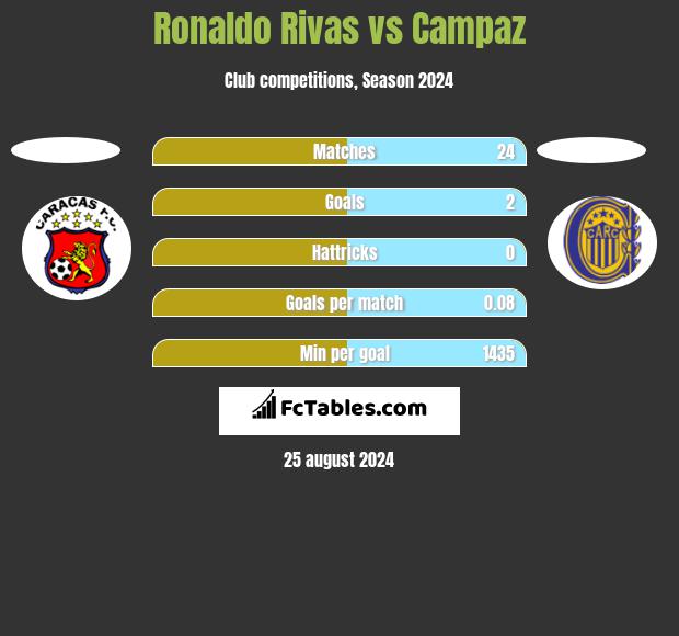 Ronaldo Rivas vs Campaz h2h player stats