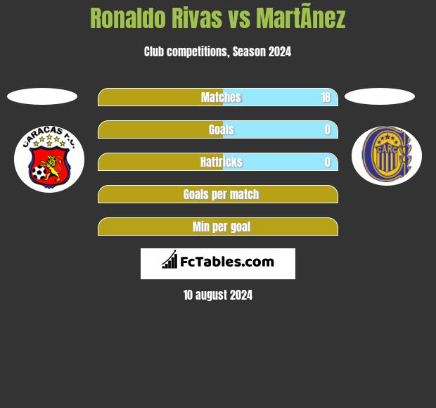 Ronaldo Rivas vs MartÃ­nez h2h player stats