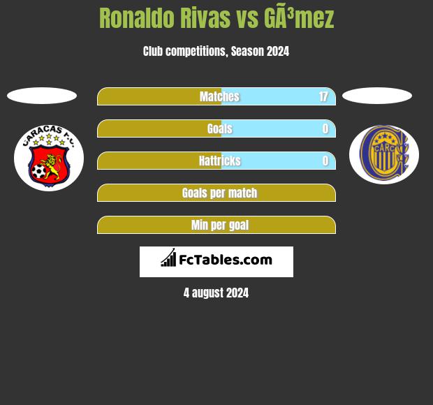 Ronaldo Rivas vs GÃ³mez h2h player stats