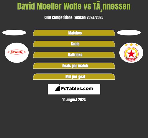 David Moeller Wolfe vs TÃ¸nnessen h2h player stats