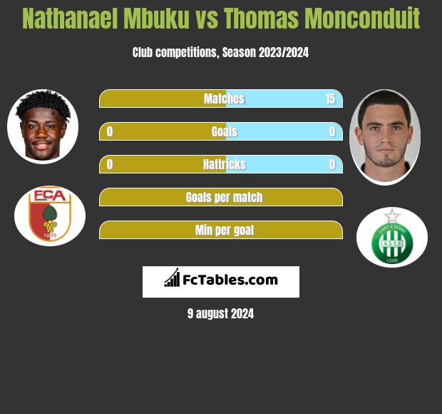 Nathanael Mbuku vs Thomas Monconduit h2h player stats