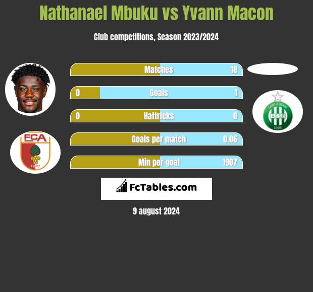 Nathanael Mbuku vs Yvann Macon h2h player stats