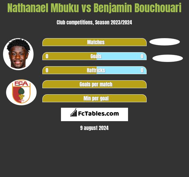 Nathanael Mbuku vs Benjamin Bouchouari h2h player stats