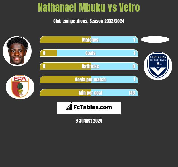 Nathanael Mbuku vs Vetro h2h player stats