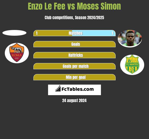 Enzo Le Fee vs Moses Simon h2h player stats