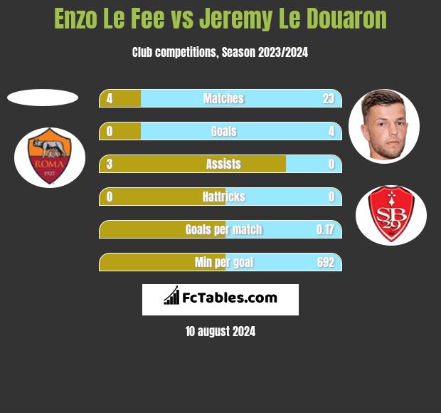 Enzo Le Fee vs Jeremy Le Douaron h2h player stats