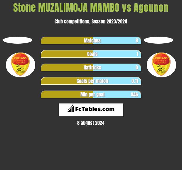 Stone MUZALIMOJA MAMBO vs Agounon h2h player stats